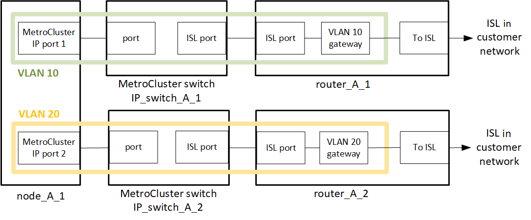 back-end mcc layer3 gbe