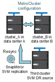 ressincronização da svm dr