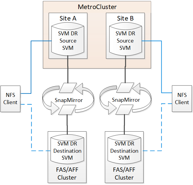 Nova topologia do SVM DR