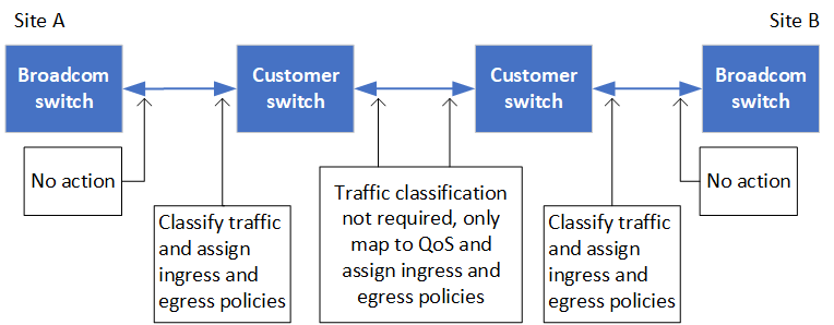 troque o tráfego com switches broadcom