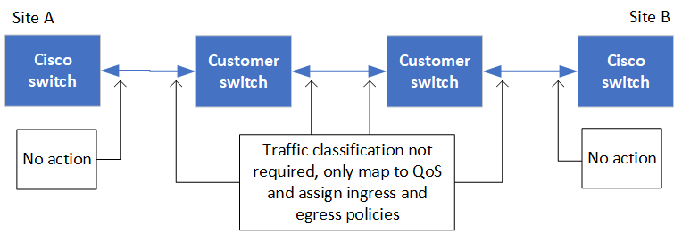 troque o tráfego com os switches Cisco