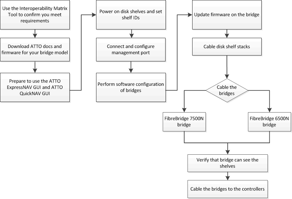 instalação e configuração da ponte de fluxo de trabalho