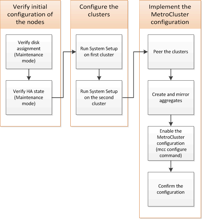 software de configuração de cluster e nó de alto nível do fluxo de trabalho