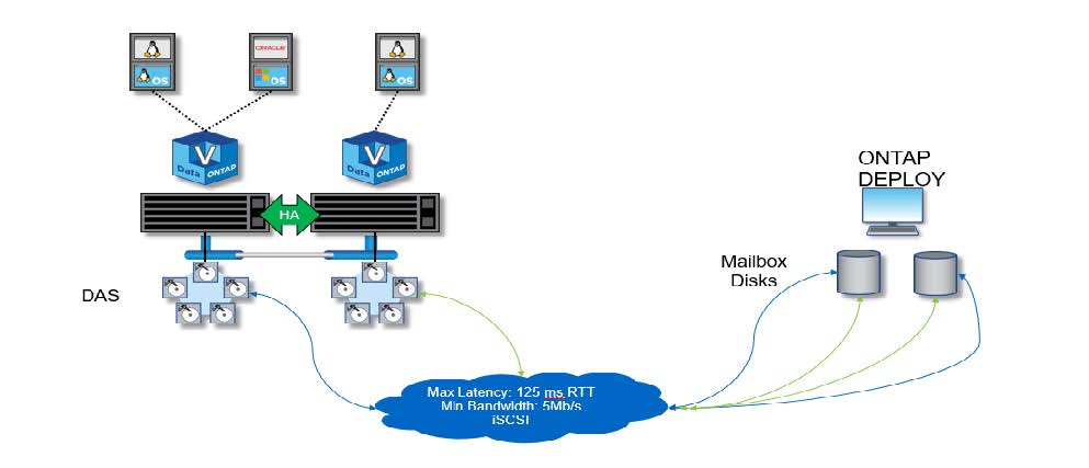 Cluster ONTAP Select de dois nós com mediador remoto e uso de storage conectado local