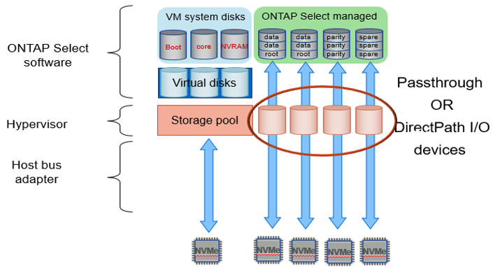 RAID de software ONTAP Select com unidades NVMe: Uso de discos virtualizados e dispositivos de passagem