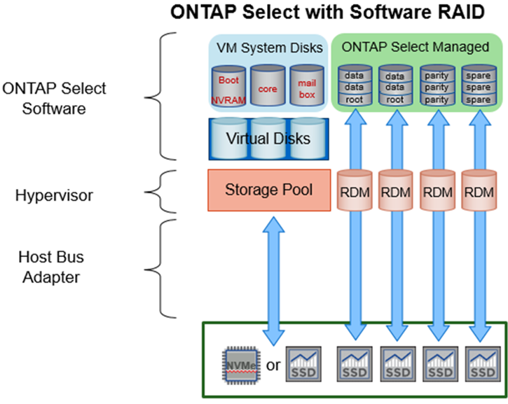 RAID do software ONTAP Select: Uso de discos virtualizados e RDMs