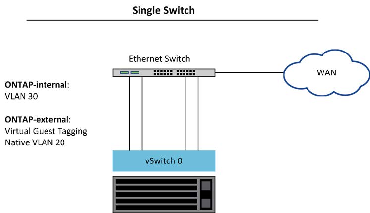 Configuração de rede usando switch físico compartilhado