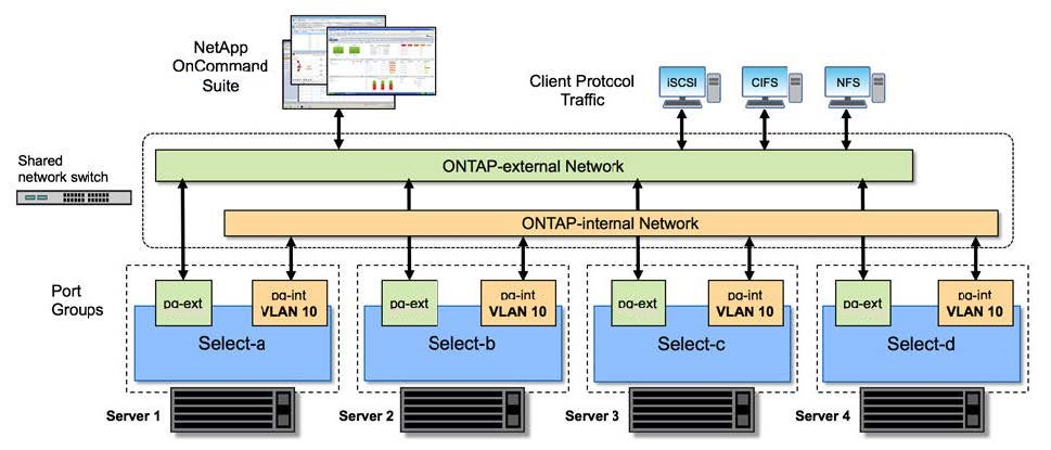 Cluster de quatro nós mostrando duas redes