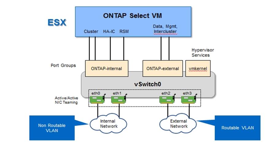 Configuração de rede de um único nó que faz parte de um cluster ONTAP Select com vários nós