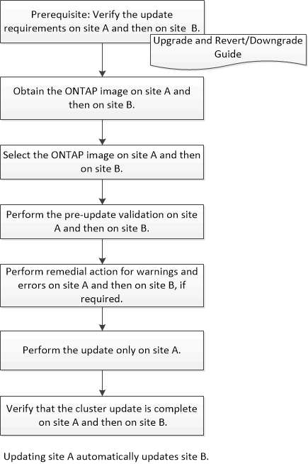 atualize clusters em uma configuração do MetroCluster com o system manager