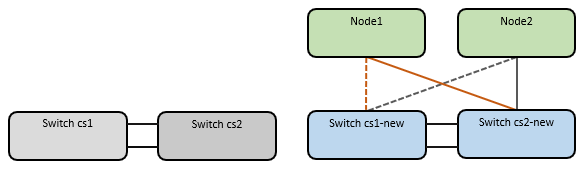 Os cabos de conexão do nó do cluster foram movidos para o switch de CS1 novo