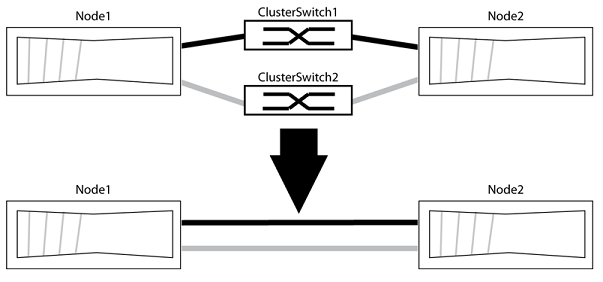 Interrutores de cluster substituídos por conexões diretas