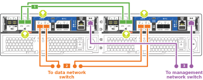 Cabeamento de cluster sem switch de dois nós em uma configuração de rede unificada