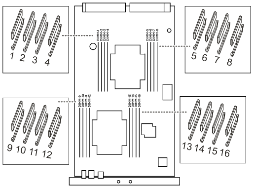 Mapa de DIMM