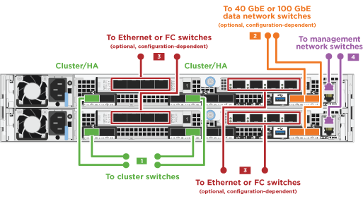 Composto de cabeamento de cluster comutado