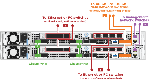 Composto de cabeamento de cluster sem switch de dois nós