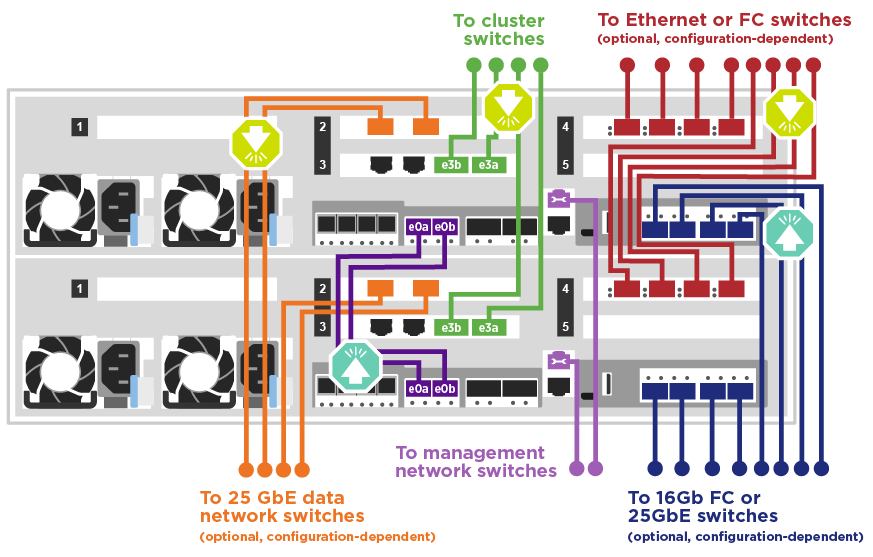 Cabeamento de rede comutada de cluster