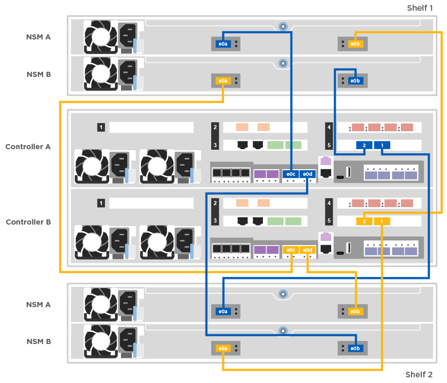 Cable NS224 shelves to the controllers