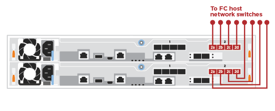 Cabeamento de host Fibre Channel