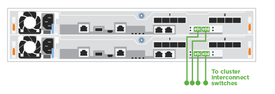 Cabeamento de interconexão de cluster