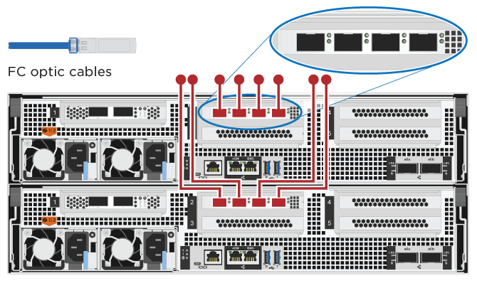 Cabeamento de rede de host Fibre Channel