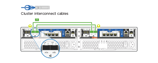 Interconexões de cluster entre as portas na parte traseira dos controladores