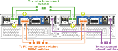 Animação de cabeamento de rede unificado de cluster comutado