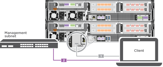 Conexão do laptop ou console para ativar a sub-rede de gerenciamento