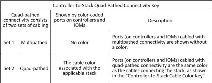 Chave colorida para conetividade quad pathed