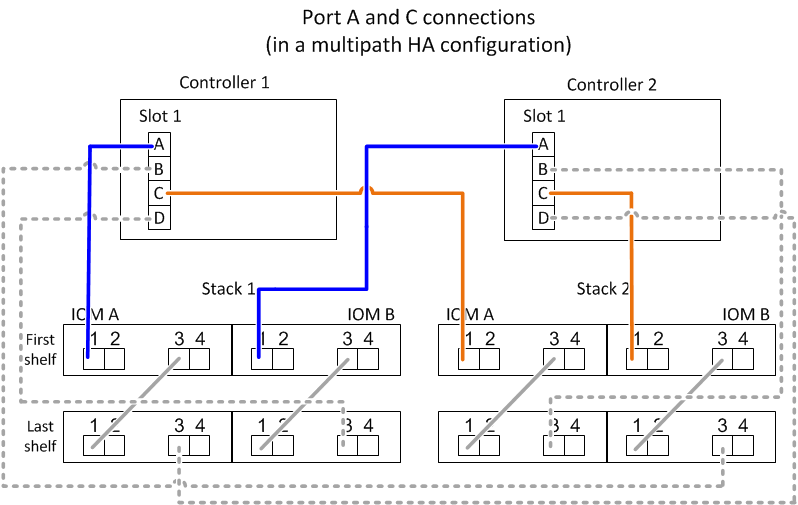 Regras de conexão de portas A e C do controlador para plataformas sem armazenamento interno