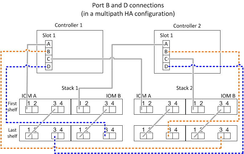 Regras de conexão de portas B e D do controlador para plataformas sem armazenamento interno