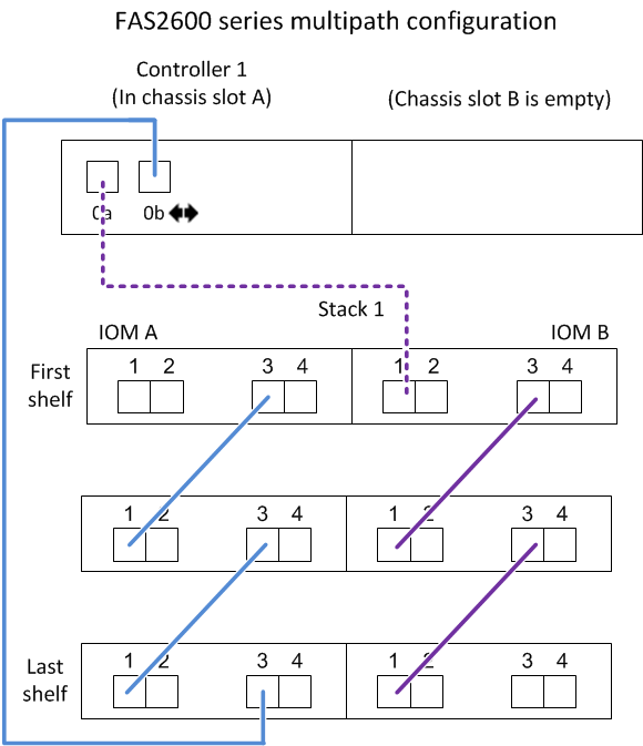 Exemplo de cabeamento multipath de FAS2600 GbE com controladora no slot do chassi 1