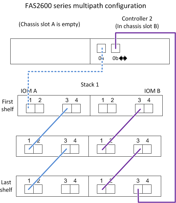 Exemplo de cabeamento multipath de FAS2600 GbE com controladora no slot do chassi 2