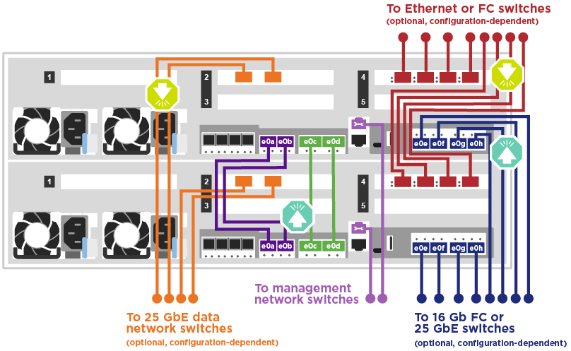 Diagrama de cabeamento de cluster sem switch de dois nós