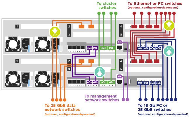 Diagrama de cabeamento de rede comutada de cluster