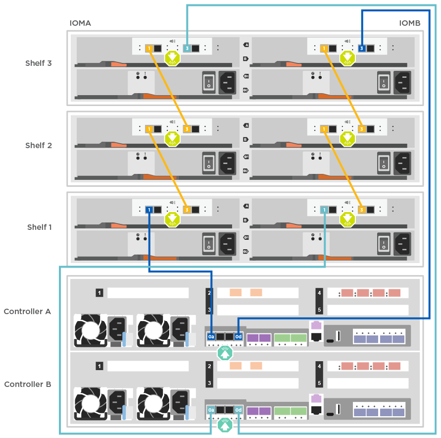 Diagrama de cabeamento de três compartimentos de DS224C U.