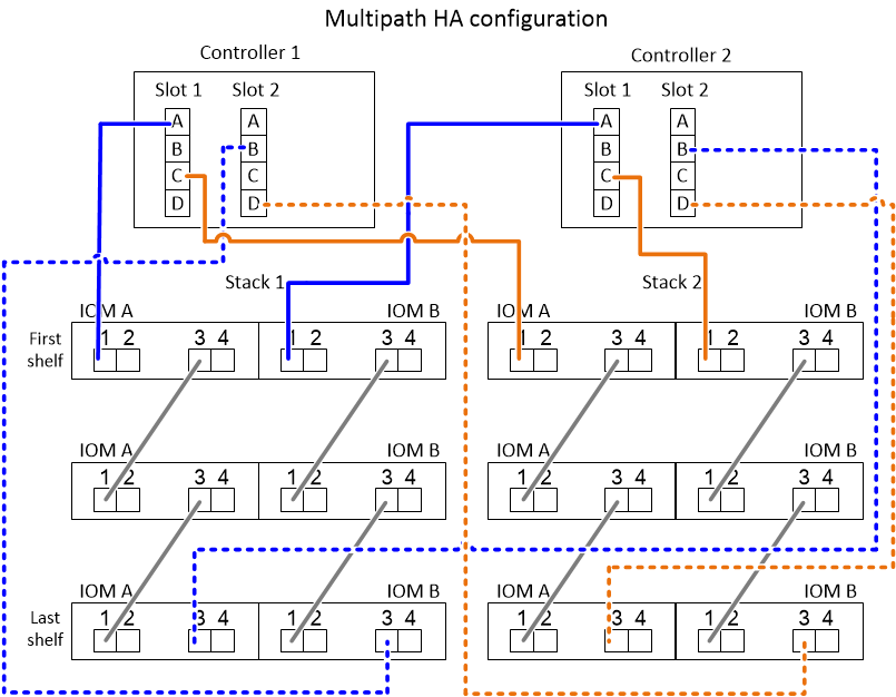 Exemplo de cabeamento de HA multipath para dois HBAs SAS de quatro portas e duas stacks de várias shelves usando pares de portas ignorados