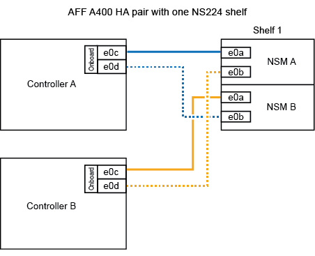 Cabeamento de um AFF A400 com uma gaveta de NS224 U e um conjunto de portas integradas