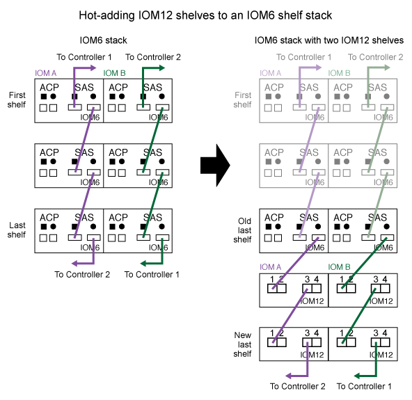 Cabeamento de stack misto multipath