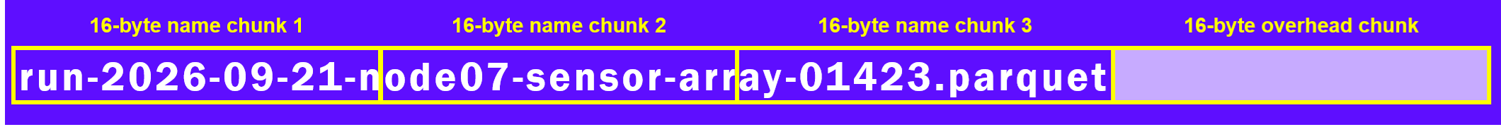 Diagrama de um nome de arquivo de 48 bytes armazenado como três blocos de nome de 16 bytes mais um bloco de sobrecarga Unicode de formato curto de 16 bytes