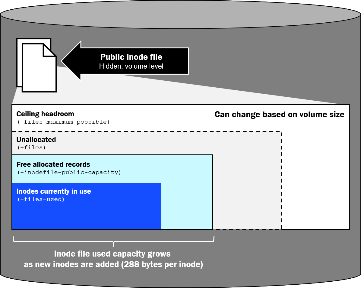 Diagrama do arquivo inode do volume ONTAP mostrando files-used aninhado em inodefile-public-capacity