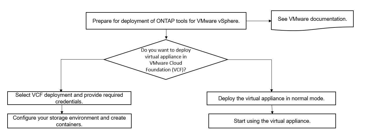 Fluxo de trabalho de implantação do VMware Cloud Foundation