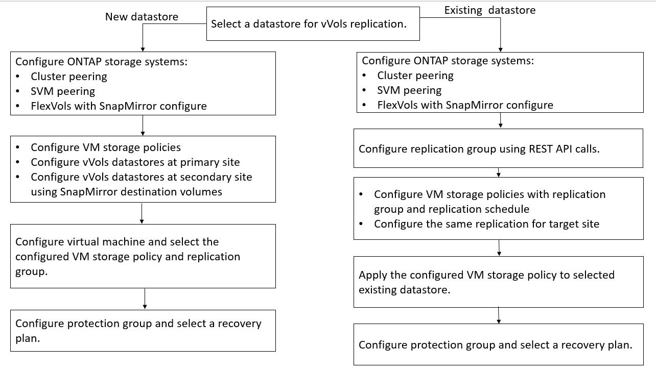 vvols replicação datastore existente