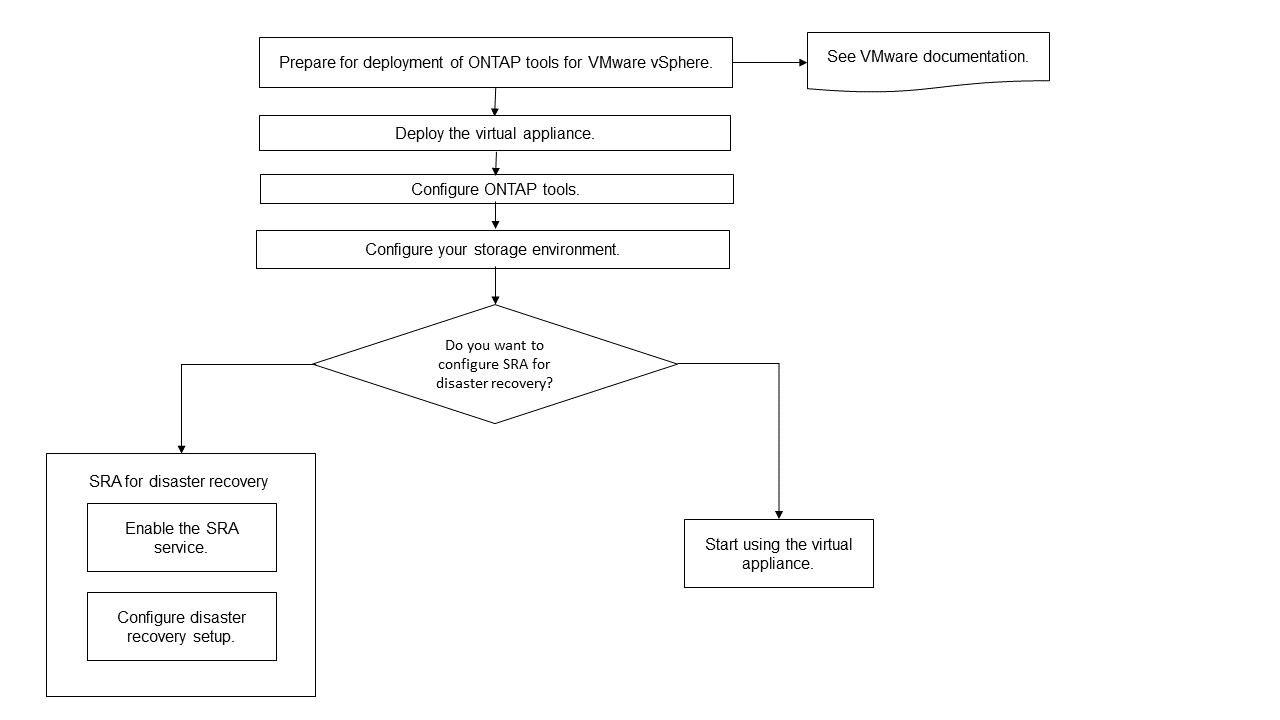 Implantação de novos usuários