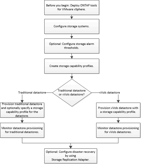 Fluxo de trabalho para configurar ferramentas do ONTAP