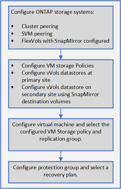 Configurar o fluxo de trabalho dos sistemas ONTAP