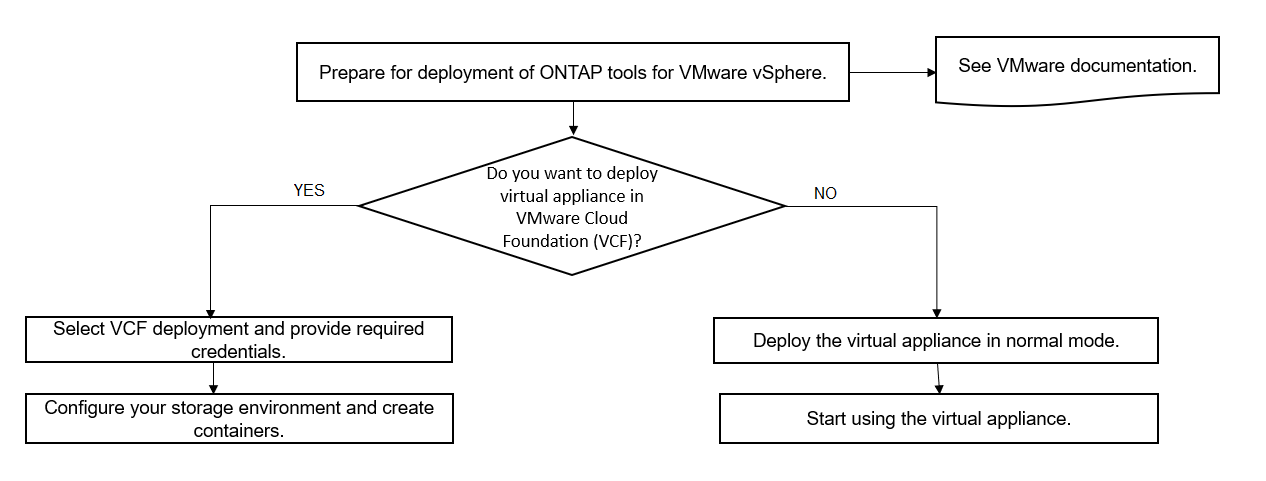 Fluxo de trabalho de implantação do VMware Cloud Foundation