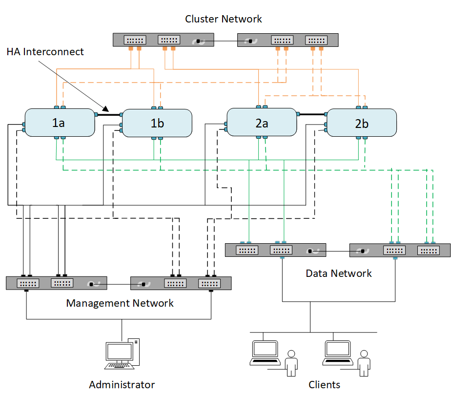 Cabeamento de rede de cluster de HA de quatro nós