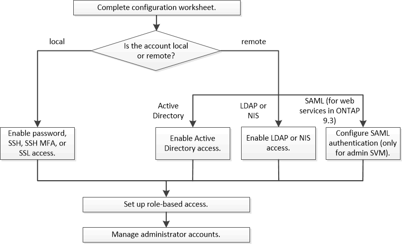 Autenticação de administrador e fluxo de trabalho RBAC