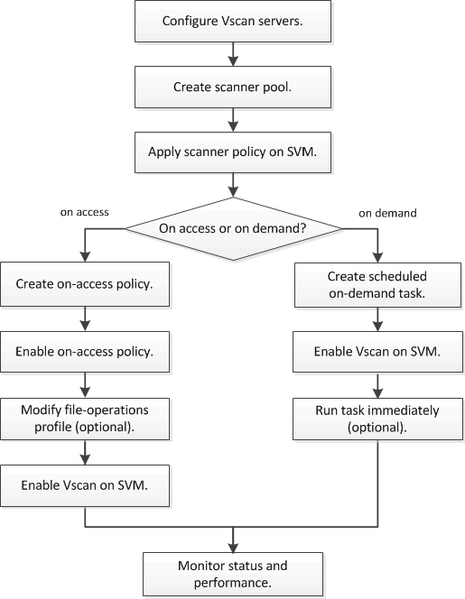 Fluxo de trabalho de verificação de vírus